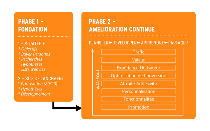 phases du growth-driven design phases du growth-driven design