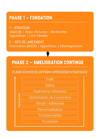phases du growth-driven design phases du growth-driven design