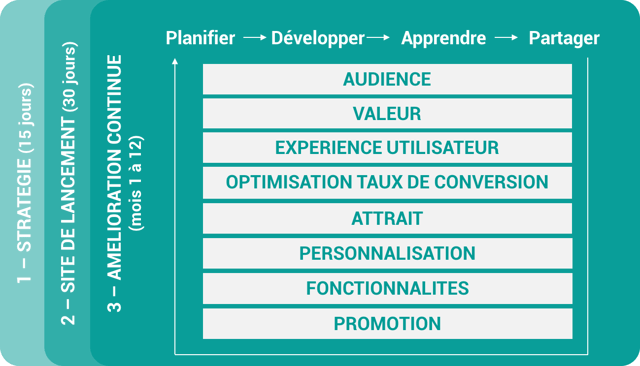 gdd-processus.png