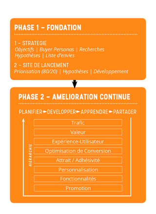 phases du growth-driven design