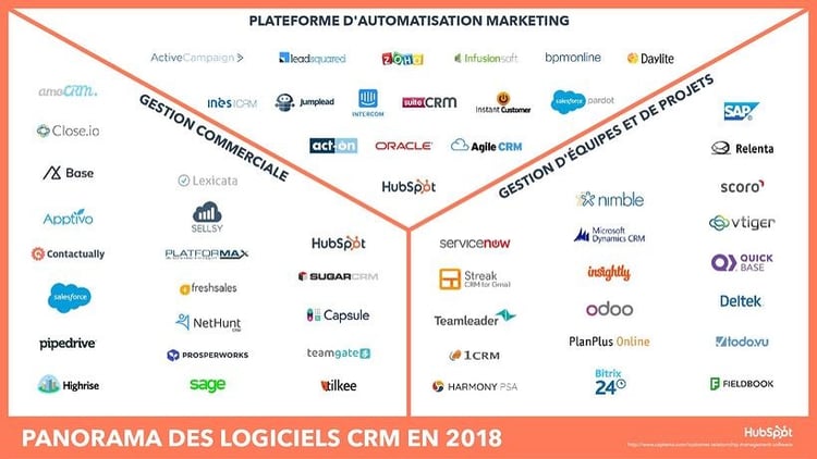 panorama-logiciels-CRM-2018-hubspot