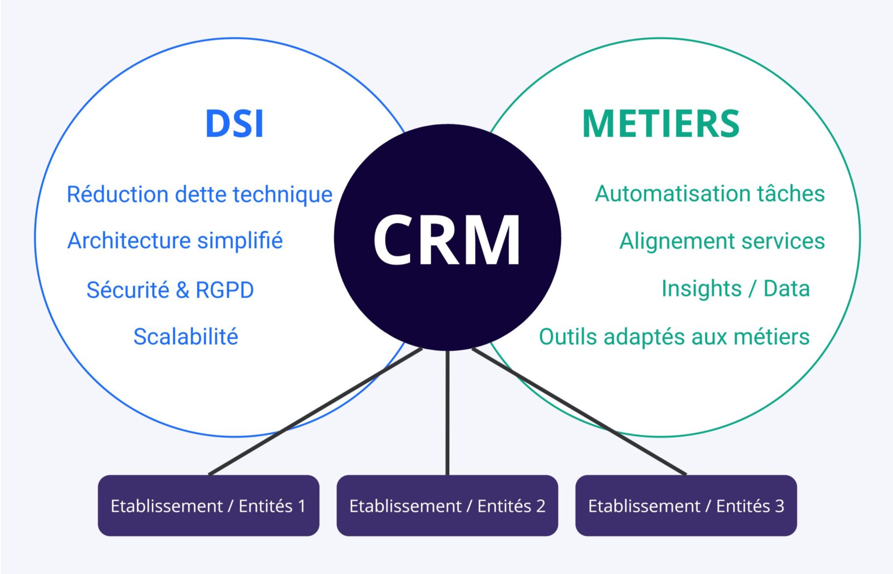 DSI metiers