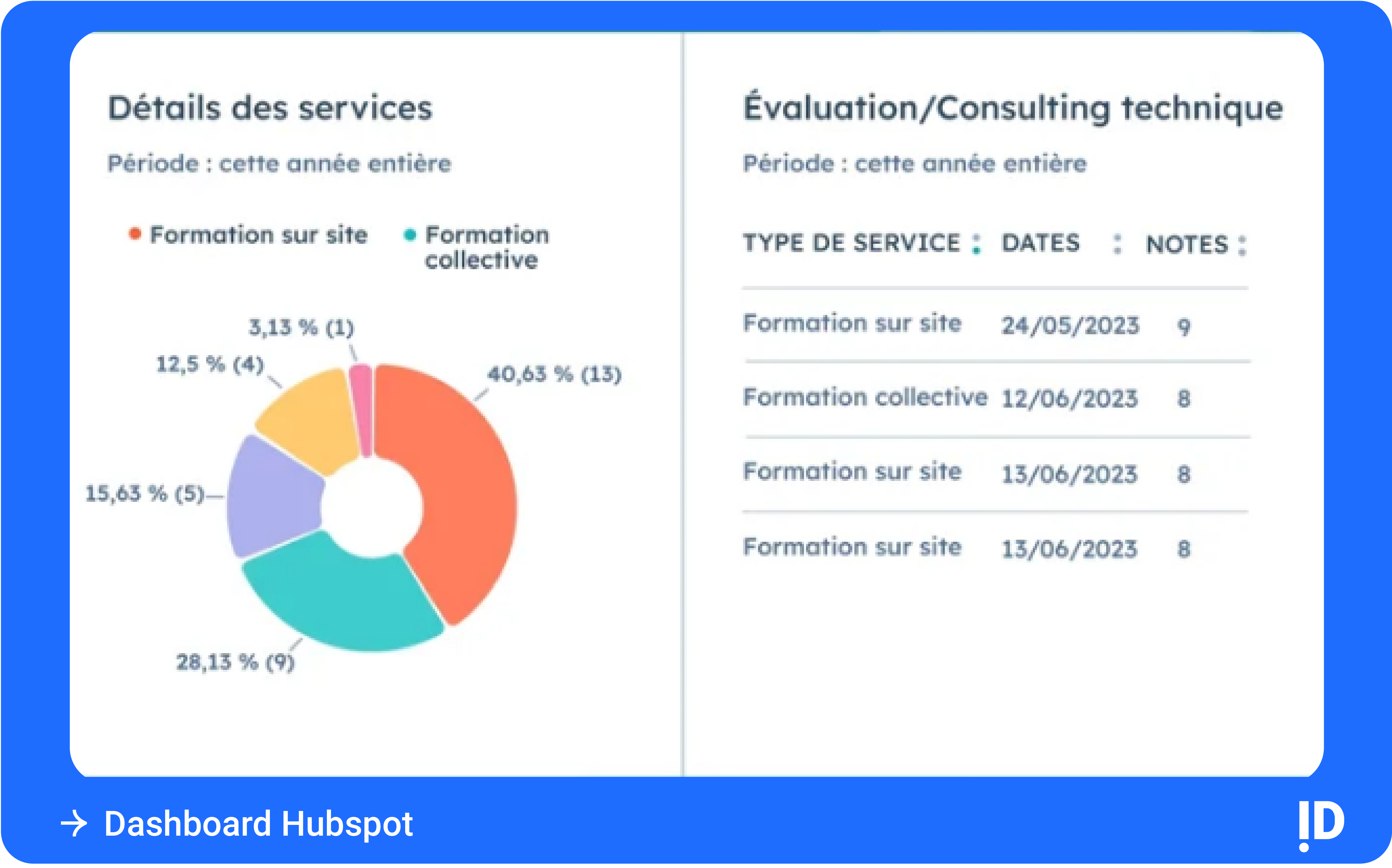 Dashboard Hubspot