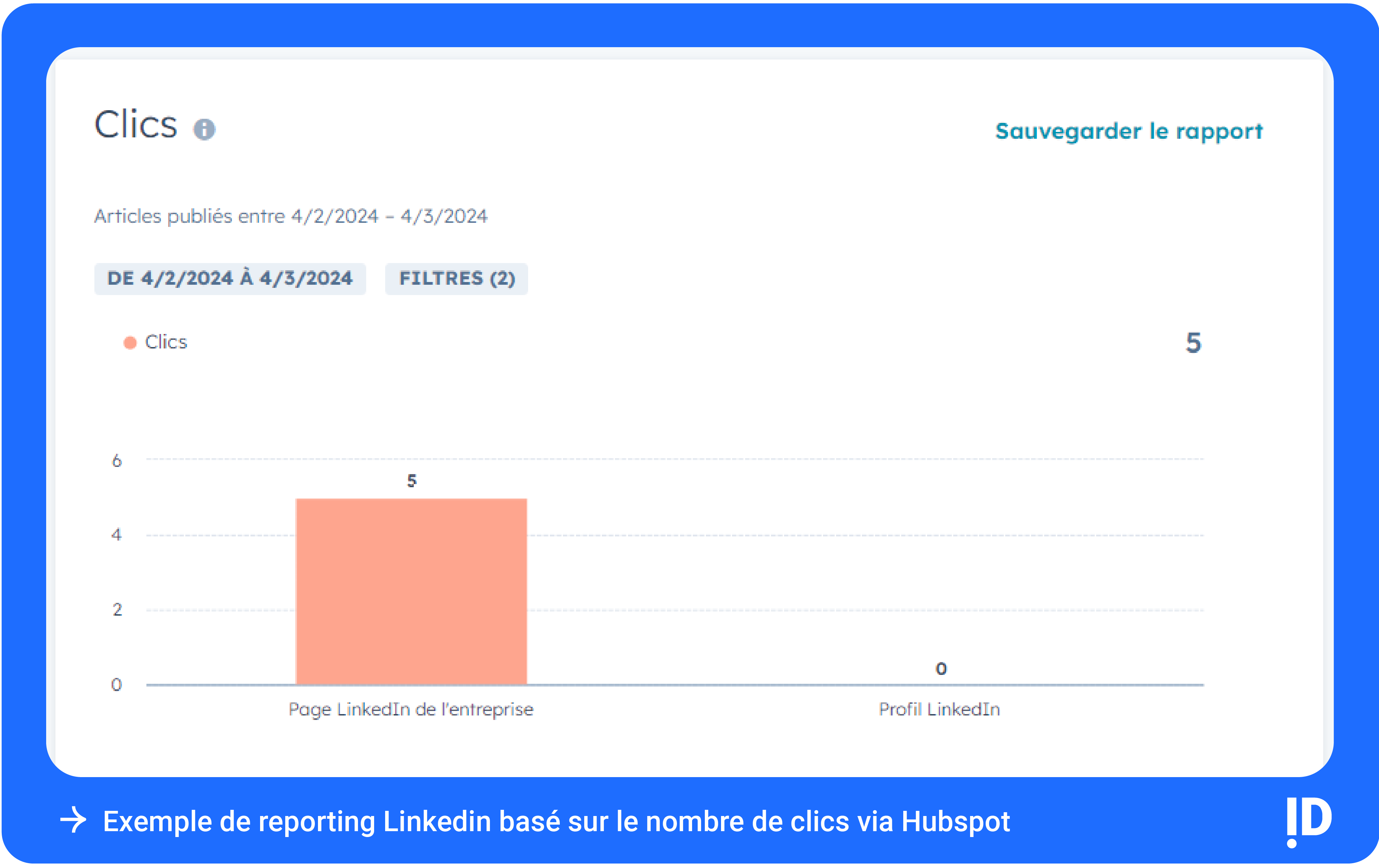 Exemple de reporting Linkedin basé sur le nombre de clics via Hubspot 