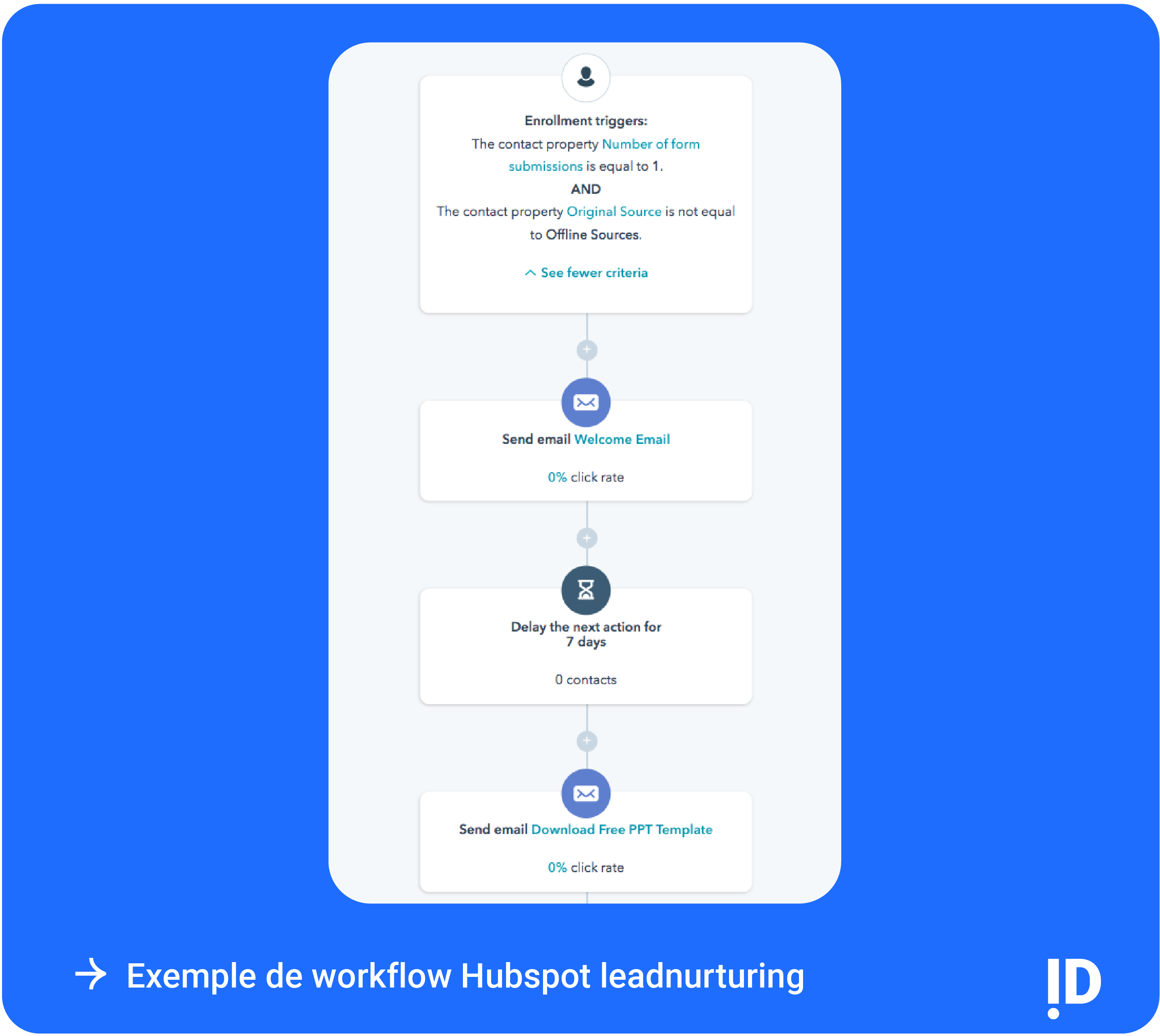 Exemple de workflow de leadnurturing hubspot