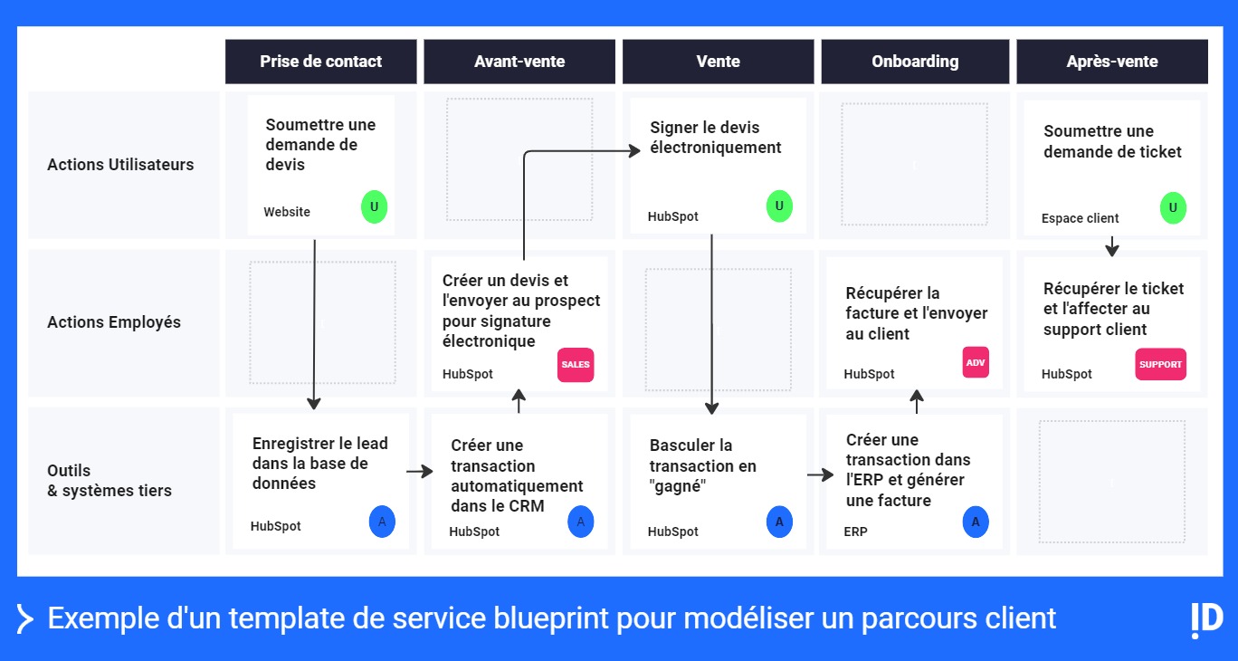 exemple d'un modèle de service blueprint pour modéliser un parcours client