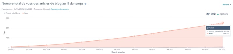 nombre-total-de-vues-articles-de-blog