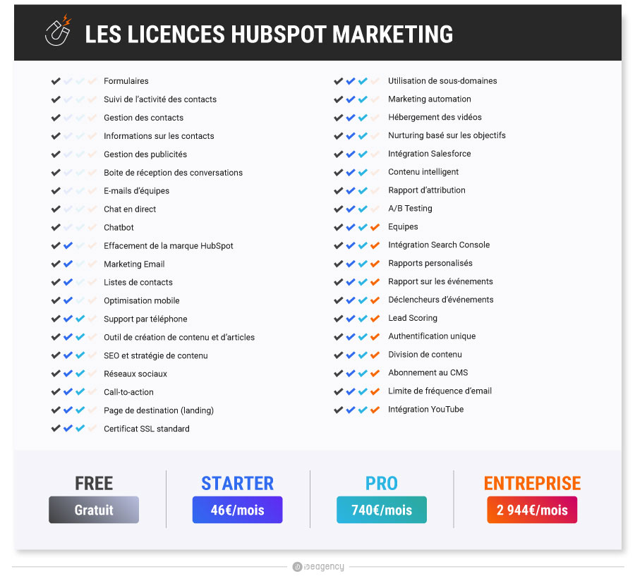 Licences-Hubspot-Marketing