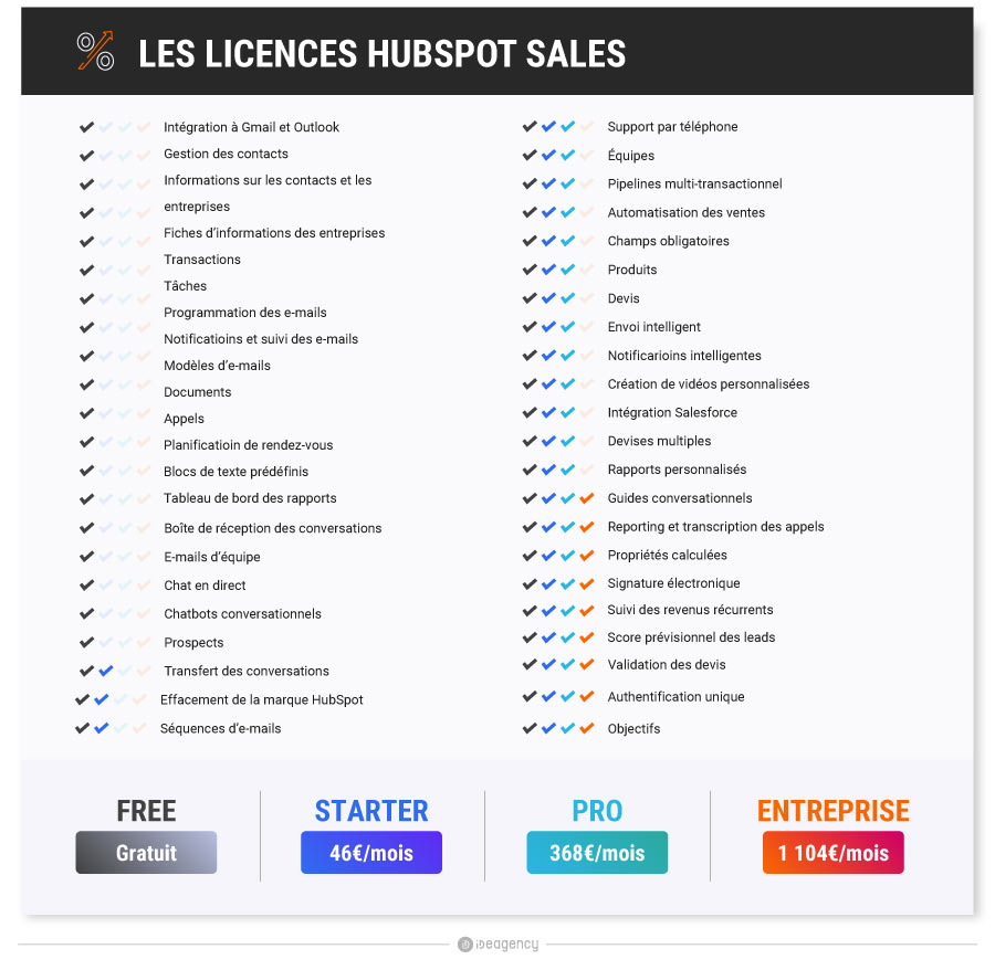 Licences-Hubspot-Sales