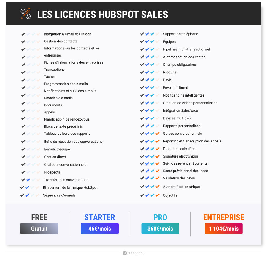Licences-Hubspot-Sales