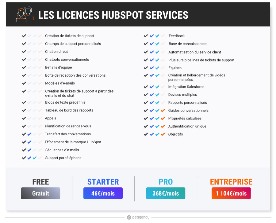 Licences-Hubspot-Services