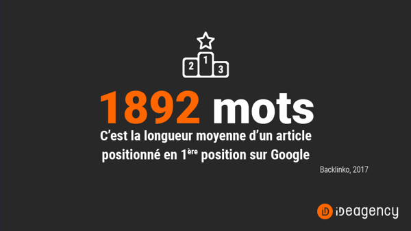 1892 mots - C’est la longueur moyenne d’un article positionné en première position sur Google (Backlinko, 2017)
