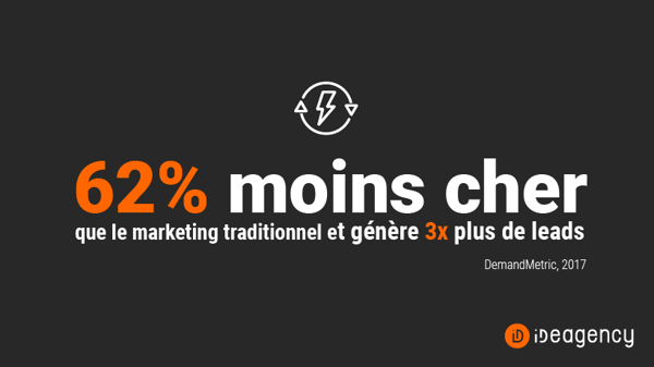 Le content marketing coûte 62% moins cher que le marketing traditionnel et génère environ 3 fois plus de leads (DemandMetric, 2017)