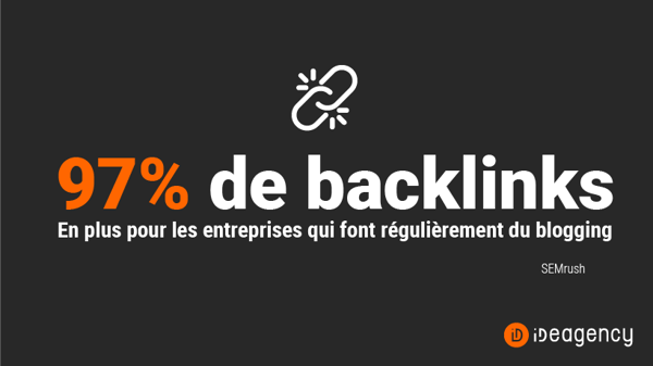 Les entreprises qui font régulièrement du blogging reçoivent jusqu’à 97% plus de backlinks (SEMrush)