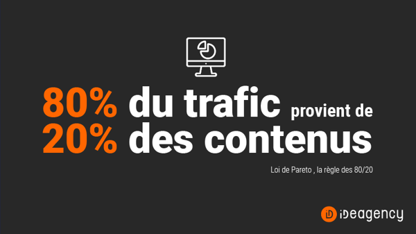 la règle des 80/20 (loi de pareto) s’applique toujours : 80% du trafic provient de 20% des contenus