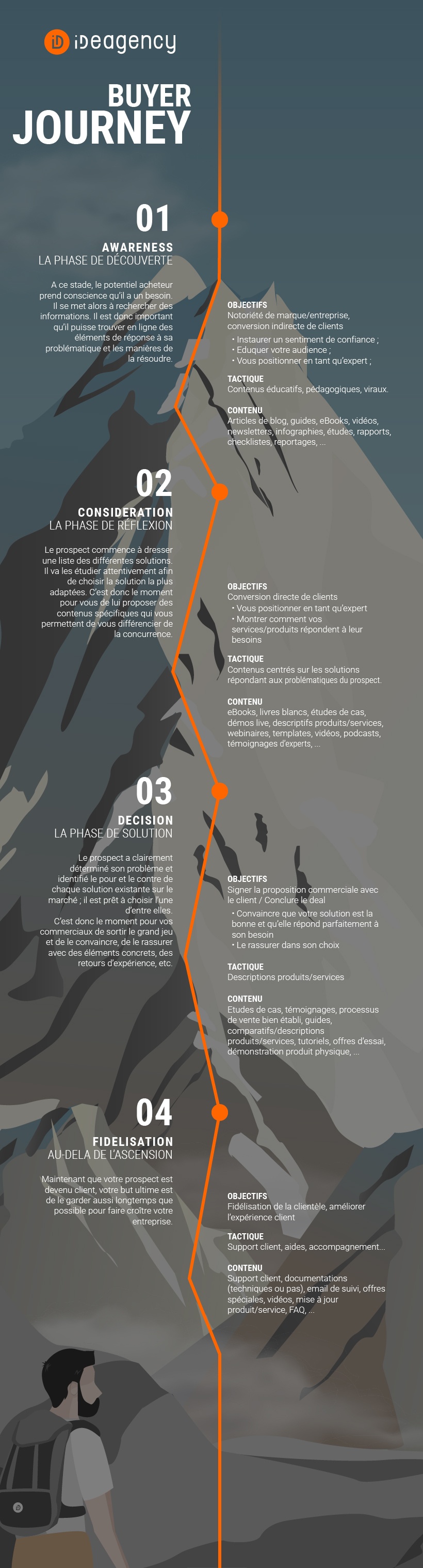 Buyer Journey, les 4 grandes étapes du processus d'achat : découverte, considération, décision et fidélisation.