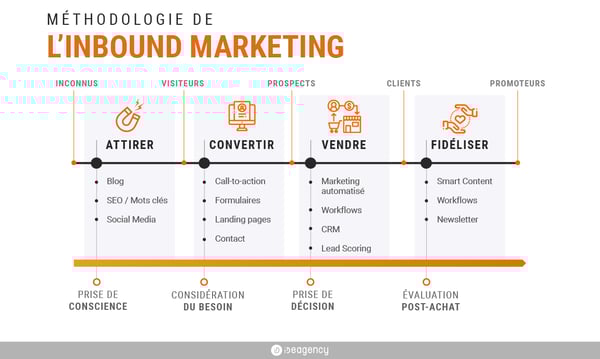 etapes-inbound-marketing