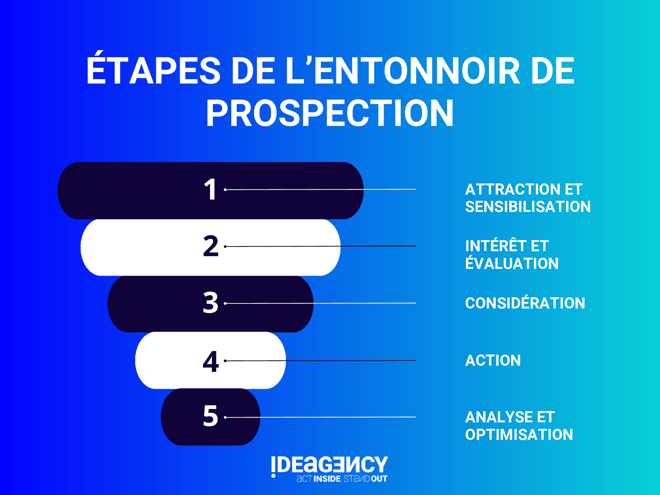 étapes de l'entonnoir de prospection