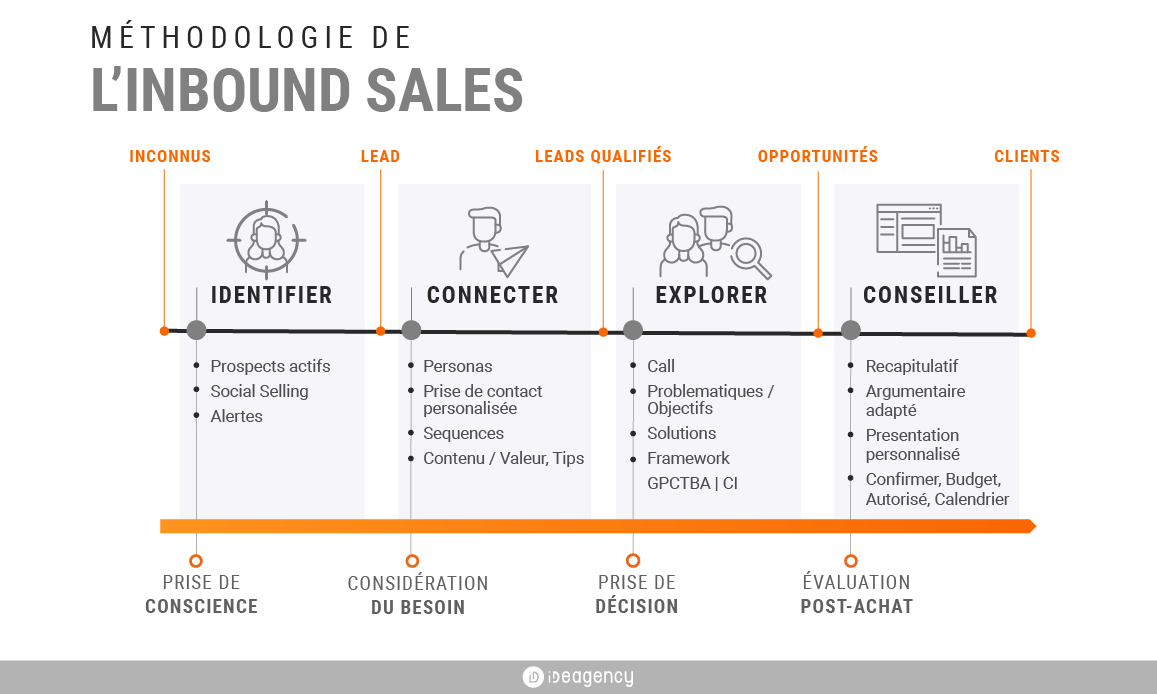 methodologie-inbound-sales