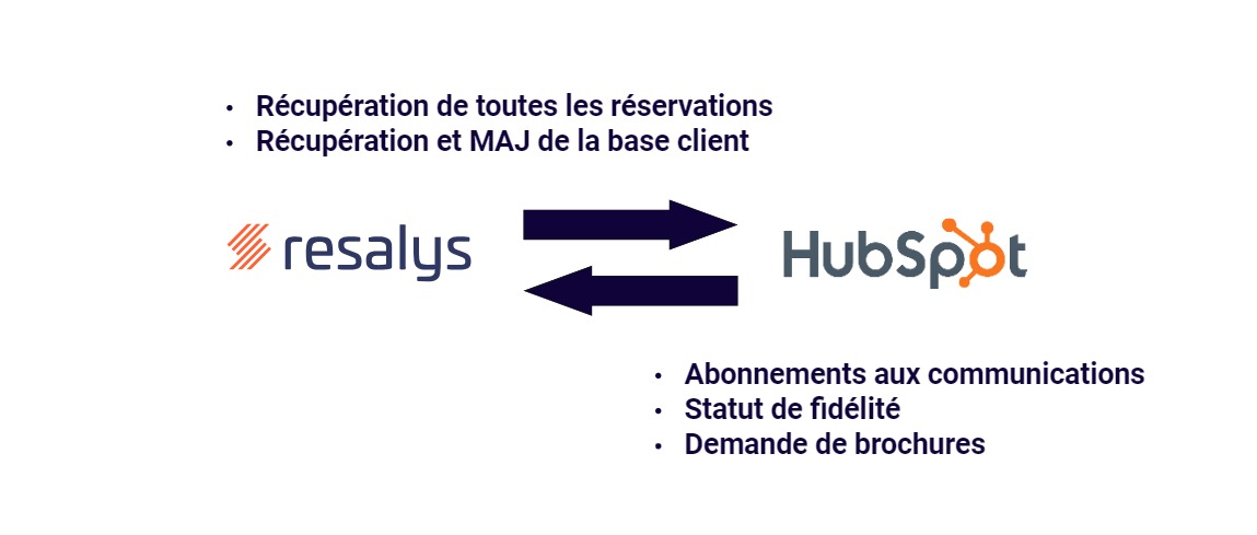 resalys hubspot