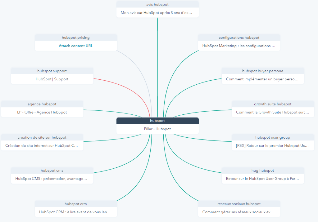 topic-cluster-hubspot-ideagency